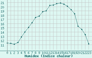 Courbe de l'humidex pour Uppsala Universitet