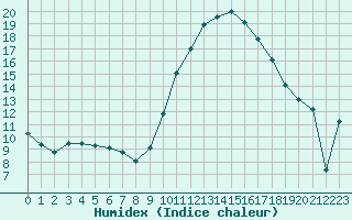 Courbe de l'humidex pour Calatayud