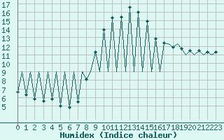 Courbe de l'humidex pour Bilbao (Esp)