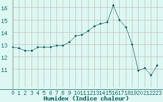 Courbe de l'humidex pour Lannion (22)