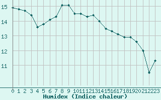 Courbe de l'humidex pour Charterhall