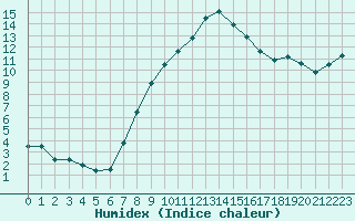 Courbe de l'humidex pour Payerne (Sw)