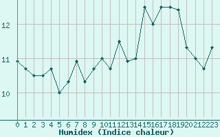 Courbe de l'humidex pour le bateau 9VKB8