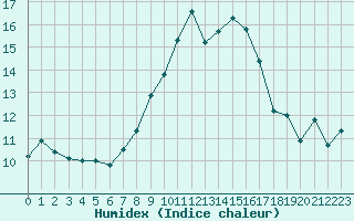 Courbe de l'humidex pour Moleson (Sw)