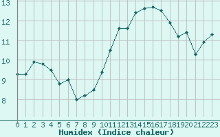 Courbe de l'humidex pour Le Bourget (93)