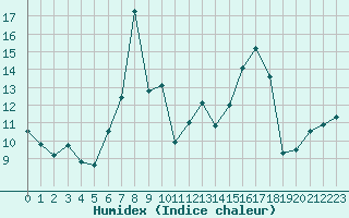 Courbe de l'humidex pour Plymouth (UK)