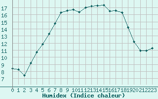 Courbe de l'humidex pour Stora Spaansberget