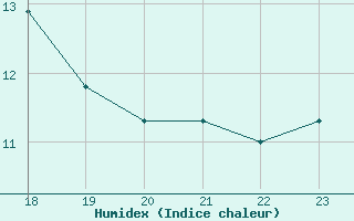 Courbe de l'humidex pour Boulaide (Lux)