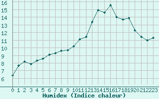 Courbe de l'humidex pour Vannes-Sn (56)