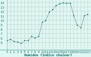 Courbe de l'humidex pour Spa - La Sauvenire (Be)