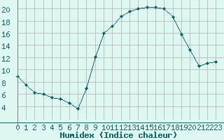 Courbe de l'humidex pour Perpignan (66)