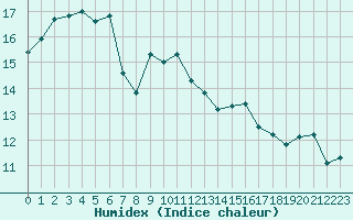 Courbe de l'humidex pour Isenvad