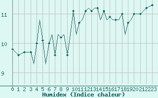 Courbe de l'humidex pour Guernesey (UK)