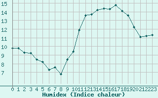 Courbe de l'humidex pour Cap de la Hve (76)