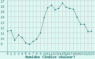 Courbe de l'humidex pour Pomrols (34)