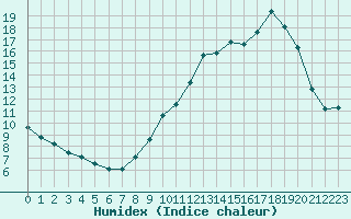 Courbe de l'humidex pour Villefontaine (38)