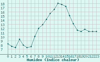 Courbe de l'humidex pour Evolene / Villa