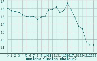 Courbe de l'humidex pour Pau (64)