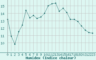 Courbe de l'humidex pour Le Mans (72)