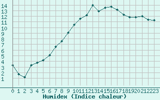 Courbe de l'humidex pour Diepenbeek (Be)