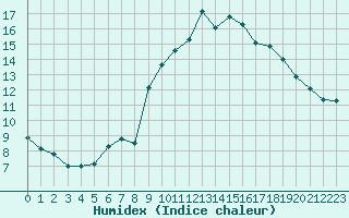 Courbe de l'humidex pour Xert / Chert (Esp)