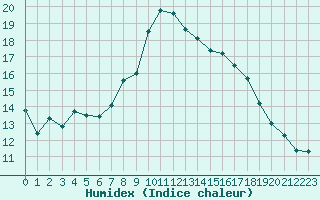 Courbe de l'humidex pour Belm