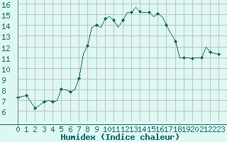 Courbe de l'humidex pour Guernesey (UK)