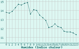 Courbe de l'humidex pour Brive-Laroche (19)