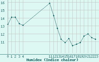 Courbe de l'humidex pour le bateau EUCFR11