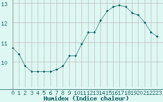 Courbe de l'humidex pour Skrova Fyr