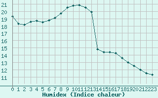 Courbe de l'humidex pour Oy-Mittelberg-Peters