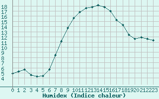 Courbe de l'humidex pour Chur-Ems