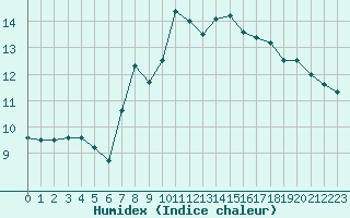 Courbe de l'humidex pour Wuerzburg