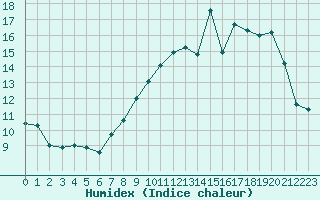 Courbe de l'humidex pour Kleine-Brogel (Be)