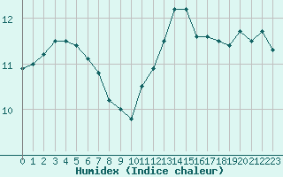 Courbe de l'humidex pour Ploumanac'h (22)