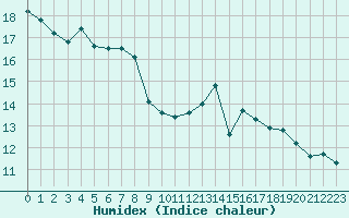 Courbe de l'humidex pour Lige Bierset (Be)