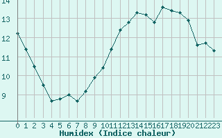 Courbe de l'humidex pour Gourdon (46)