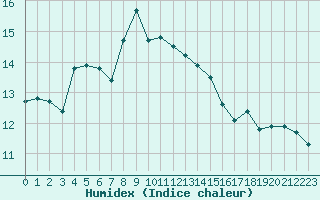 Courbe de l'humidex pour Bridlington Mrsc