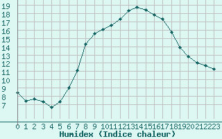 Courbe de l'humidex pour Chemnitz