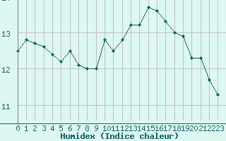 Courbe de l'humidex pour Dunkerque (59)