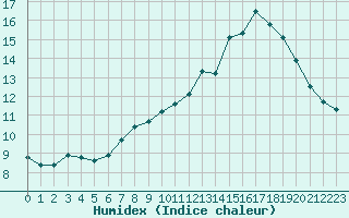 Courbe de l'humidex pour Selonnet - Chabanon (04)