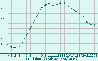 Courbe de l'humidex pour Torpshammar