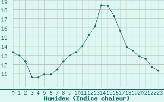 Courbe de l'humidex pour Nieuw Beerta Aws