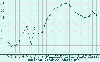 Courbe de l'humidex pour Linton-On-Ouse