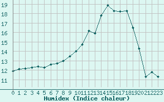 Courbe de l'humidex pour Nancy - Essey (54)