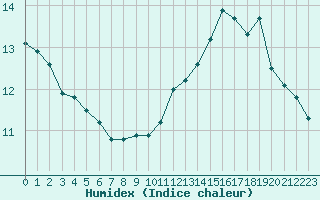 Courbe de l'humidex pour Orly (91)