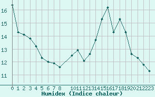 Courbe de l'humidex pour Fiscaglia Migliarino (It)