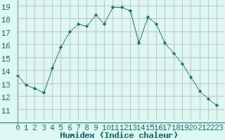 Courbe de l'humidex pour Smhi