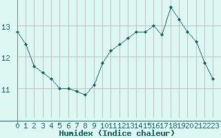 Courbe de l'humidex pour Dieppe (76)