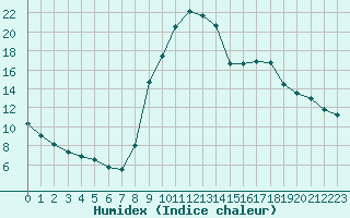 Courbe de l'humidex pour Nancy - Essey (54)